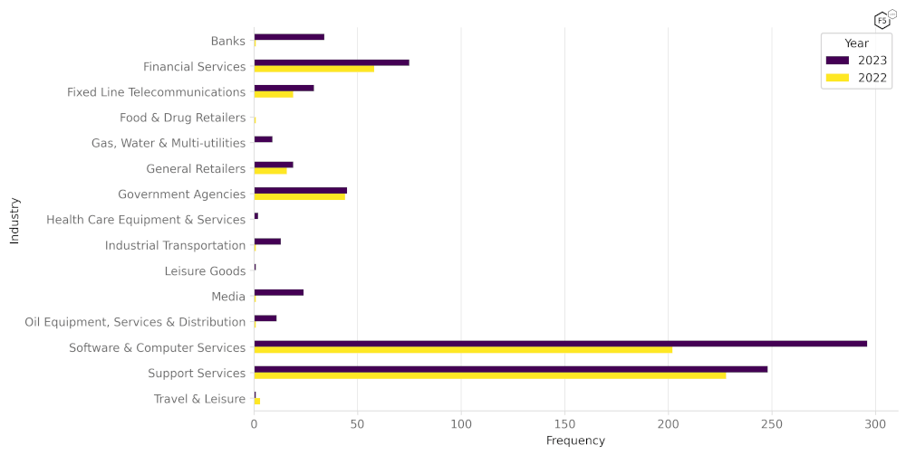Figure 39: Frequency of attacks in North America by industry in 2023