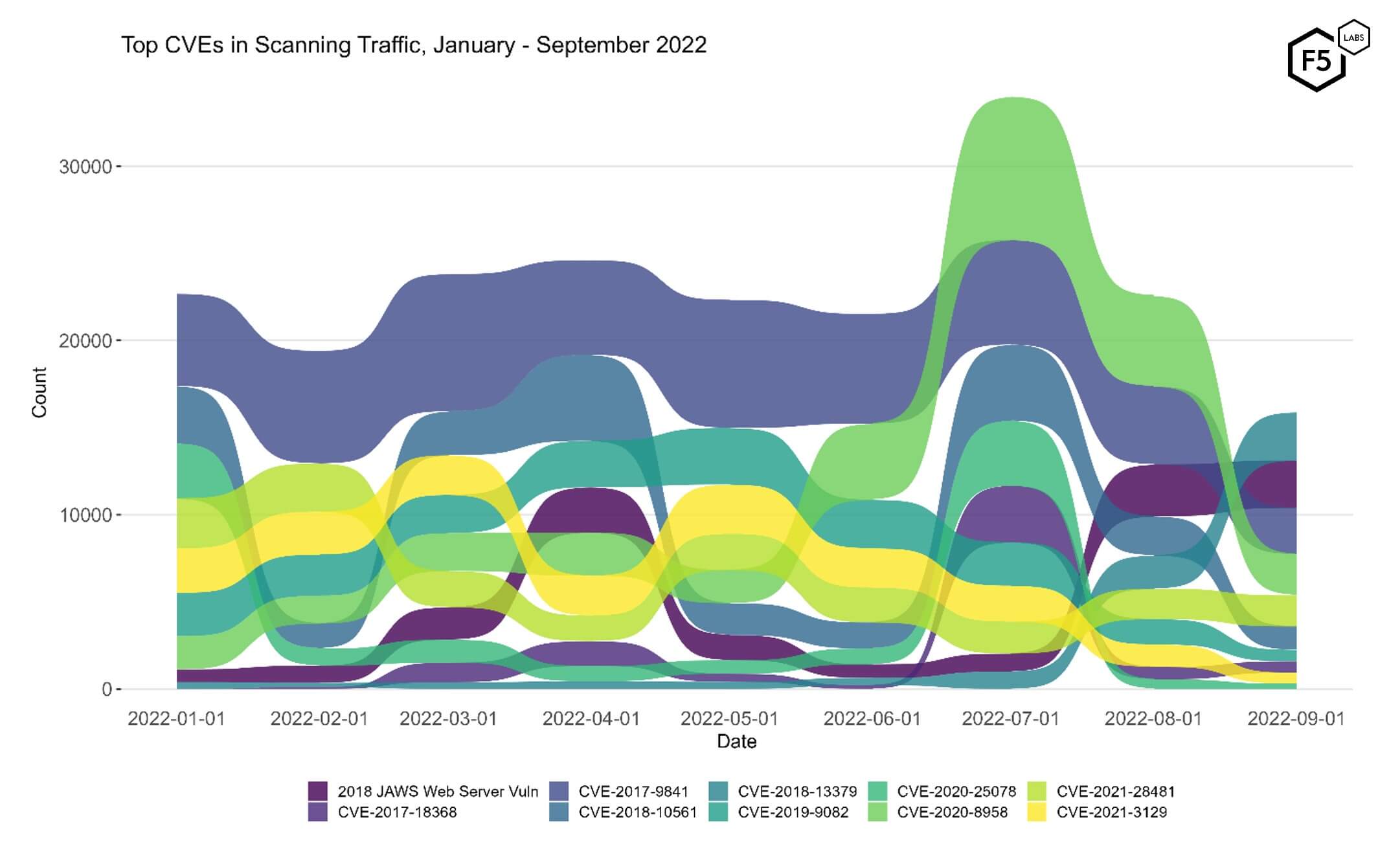 Figure 2. Evolution of vulnerability targeting, January-September 2022. While the emergence of CVE-2018-13379 in our data is interesting, it also occurred in concert with an overall dip in traffic for September.