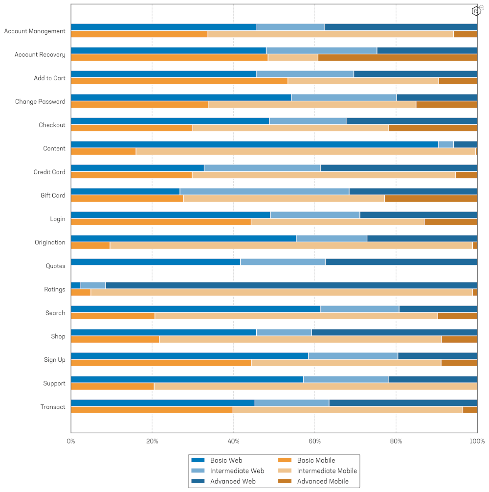 Bot sophistication by flow against Web and Mobile end points.