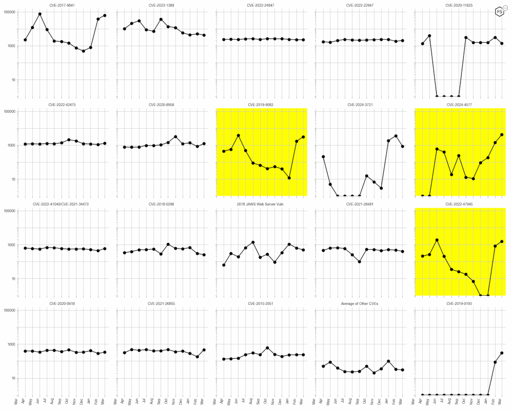Evolution of vulnerability targeting in the last twelve months.