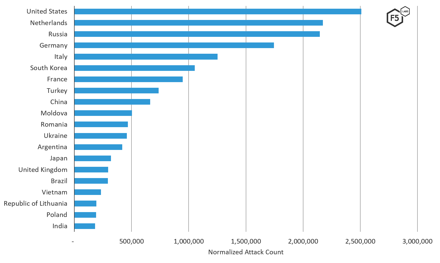 Source countries of cyber-attacks targeting Russian systems, fall of 2019.