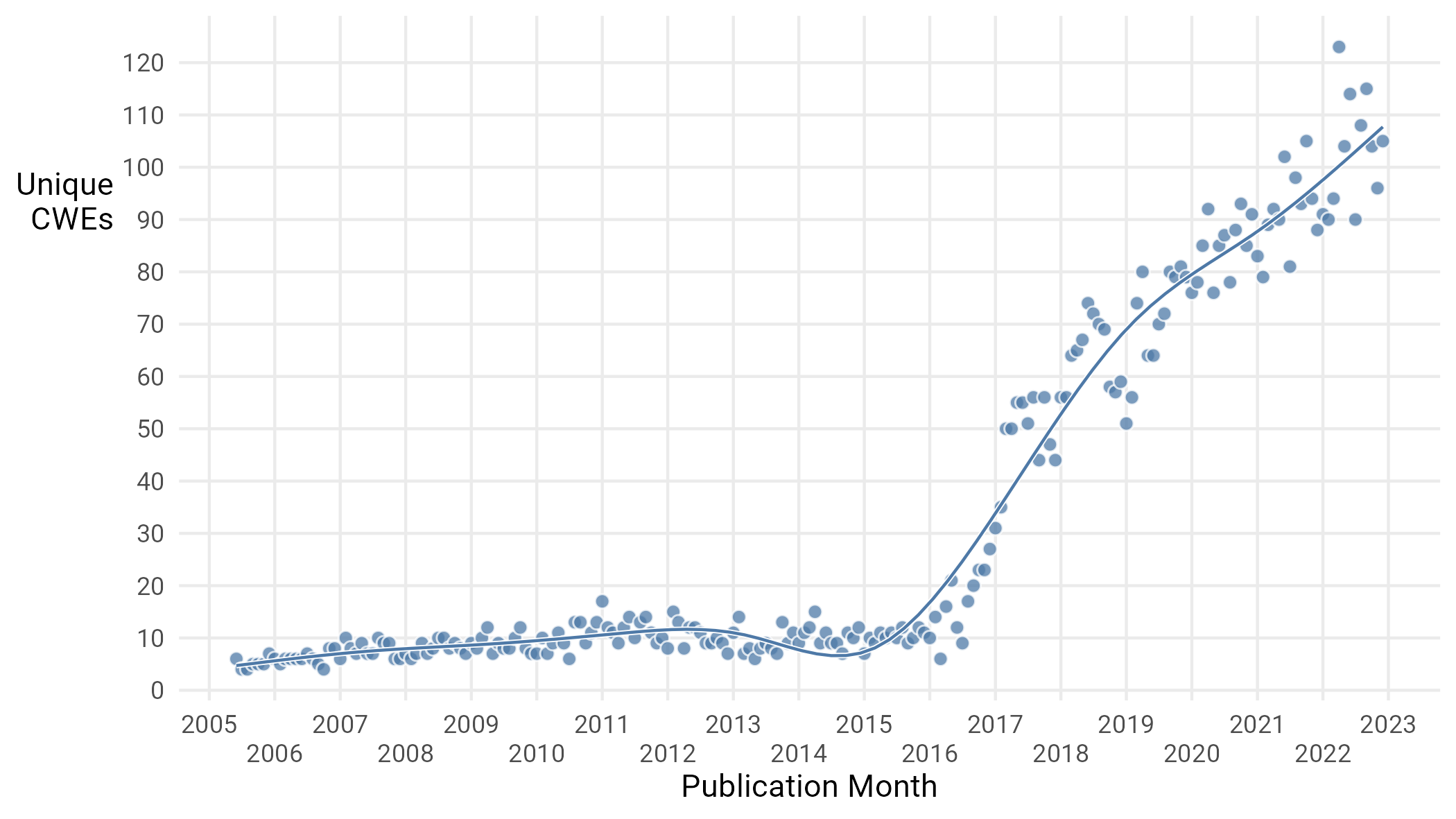 Figure 11 Unique CWEs used per month.