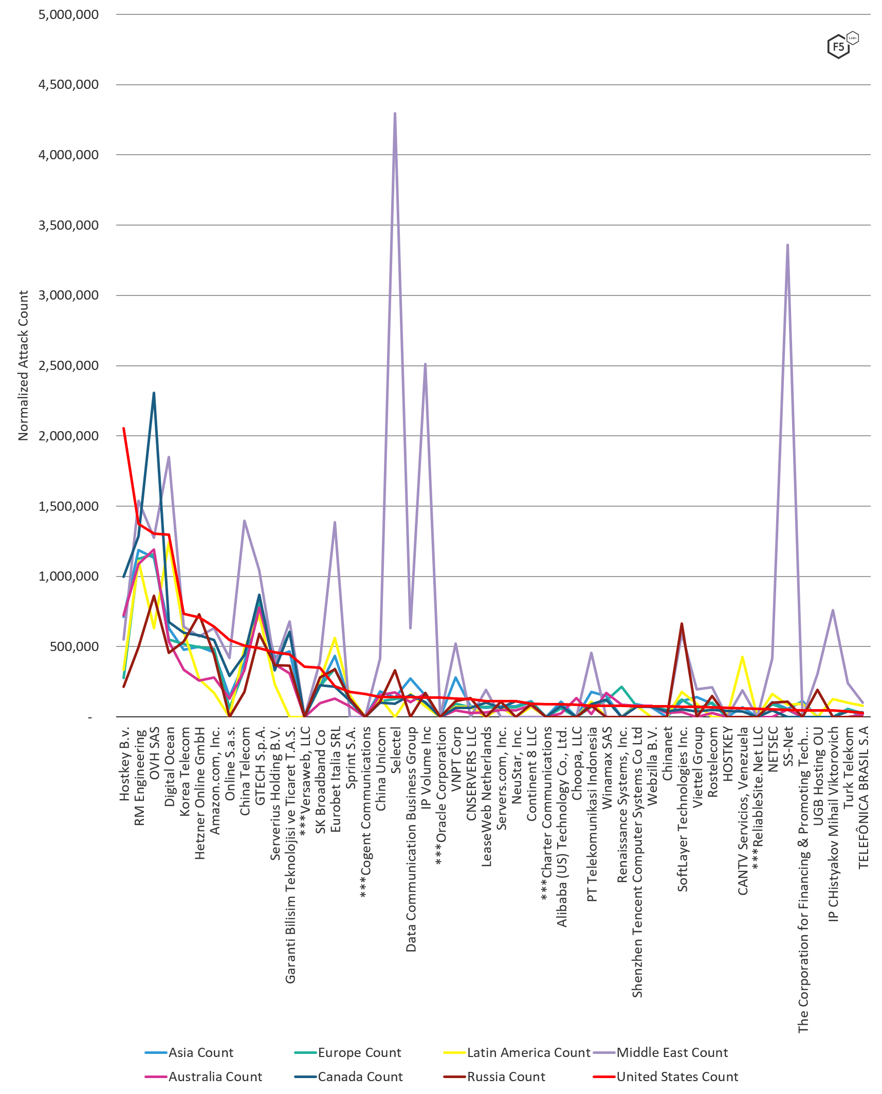 Figure 4: Normalized attack count by ASN by region, August through October 2019