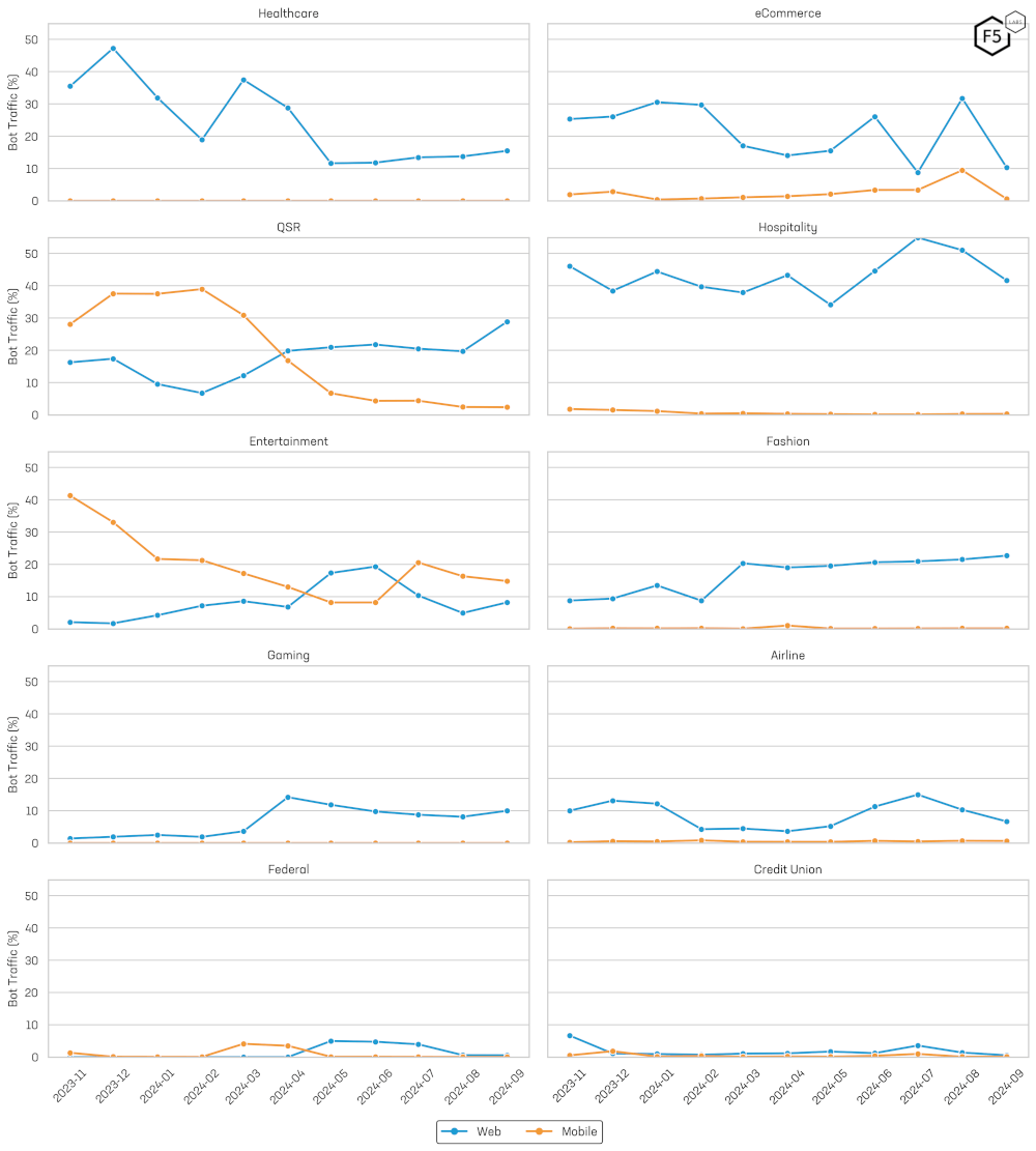 Web and Mobile API Bot Traffic Seasonality.