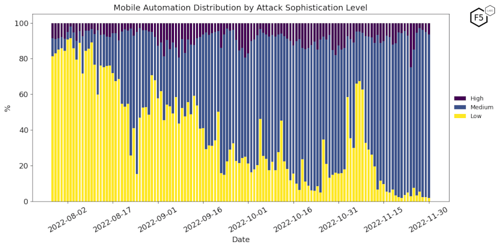 Figure 13: Mobile Automation Distribution by Attack Sophistication Level, August-November 2022.
