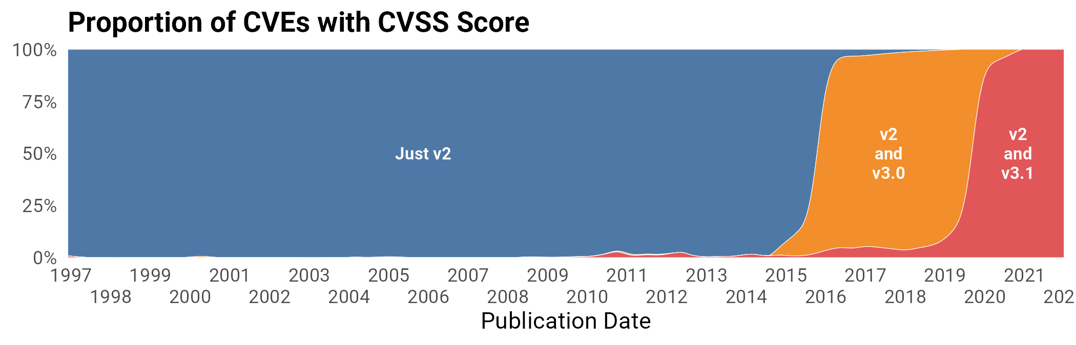 Figure 18 Distribution of CVEs with each version of CVSS scores.