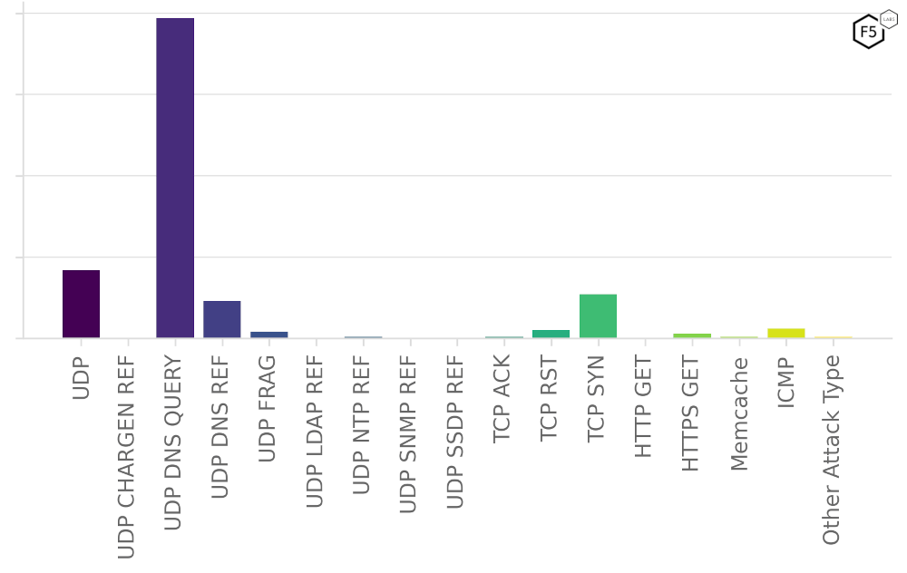 Figure 29: Distribution of attack vectors targeting the Software and Support Services industry in 2023
