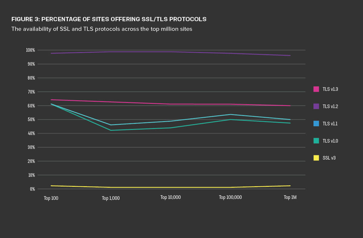 Figure 3: The availability of SSL and TLS protocols across the top million sites