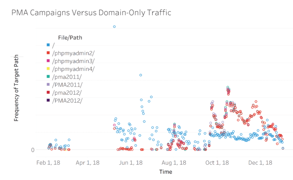Figure 1. Coordinated campaigns targeting seven phpMyAdmin paths compared with traffic targeting web servers with no specified paths. Note that the data show a gap between March and June 2018-Loryka’s port 80 sensors went dark during that period, we will be finding supplemental data to investigate that period in a forthcoming article. 