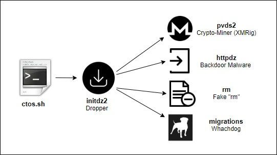Figure 5. Linux malware files delivery flow