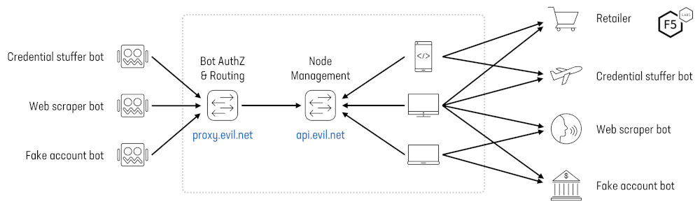 Overview of a residential proxy network architecture.