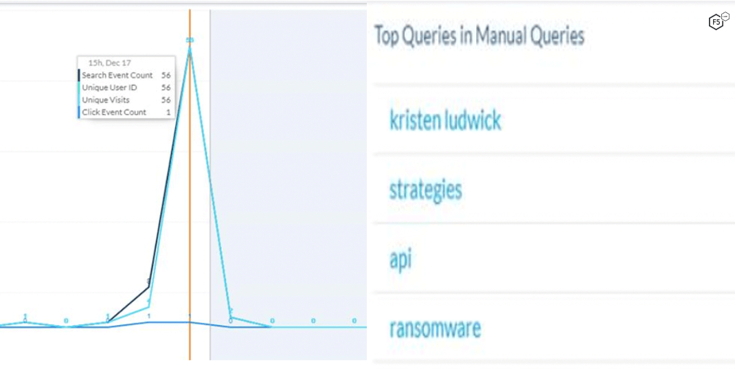 Unique users search to manipulate the trending list