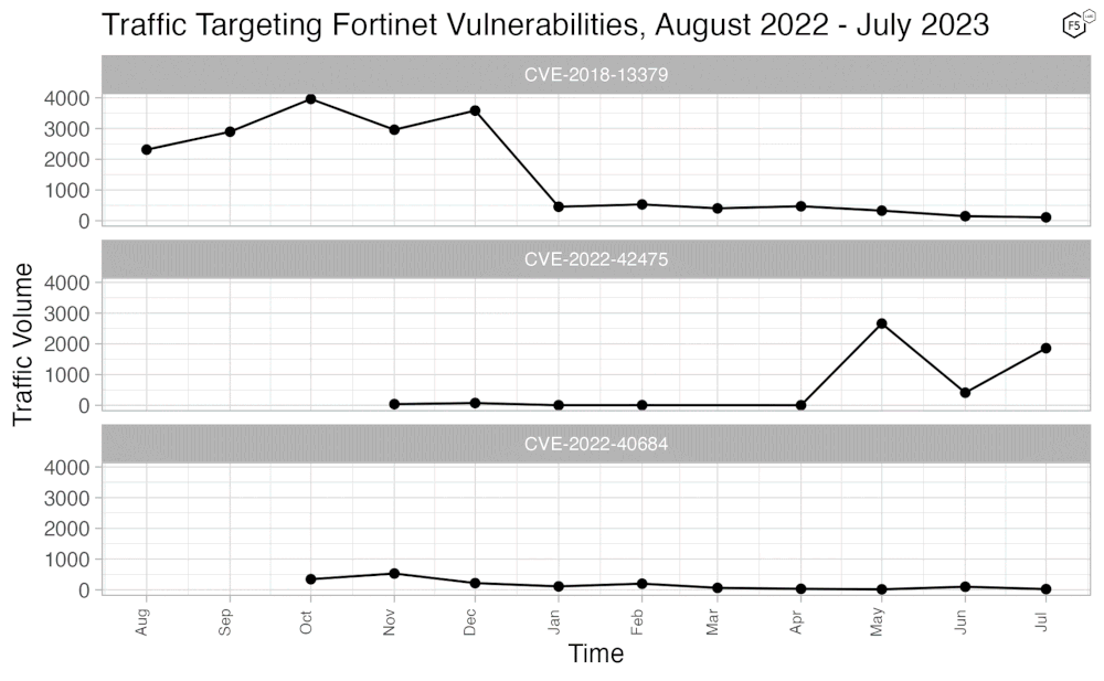 Figure 4. Attack traffic targeting recent Fortinet CVEs. Attacker interest in the two older vulnerabilities (CVE-2018-13379 and CVE-2022-40684) had already subsided before attack traffic against CVE-2022-42475 picked up.