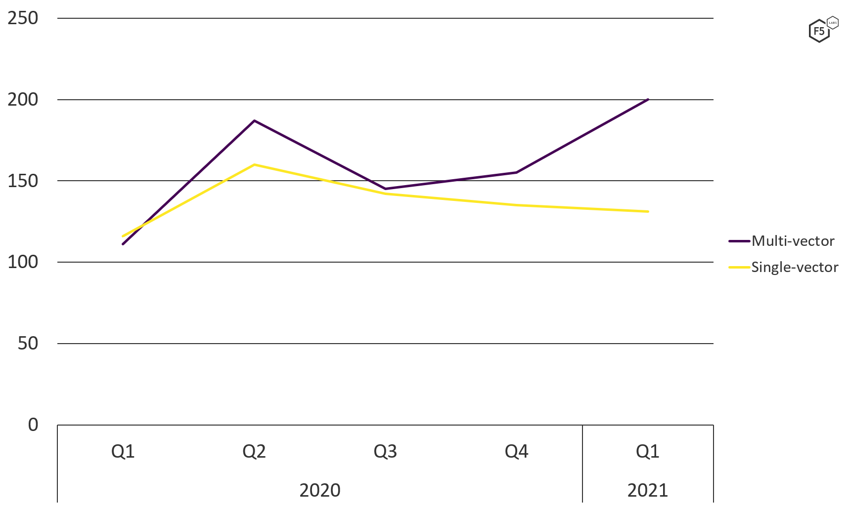 Line graph comparing multivector and single-vector DDoS attacks, Q1 2020 through Q1 2021.