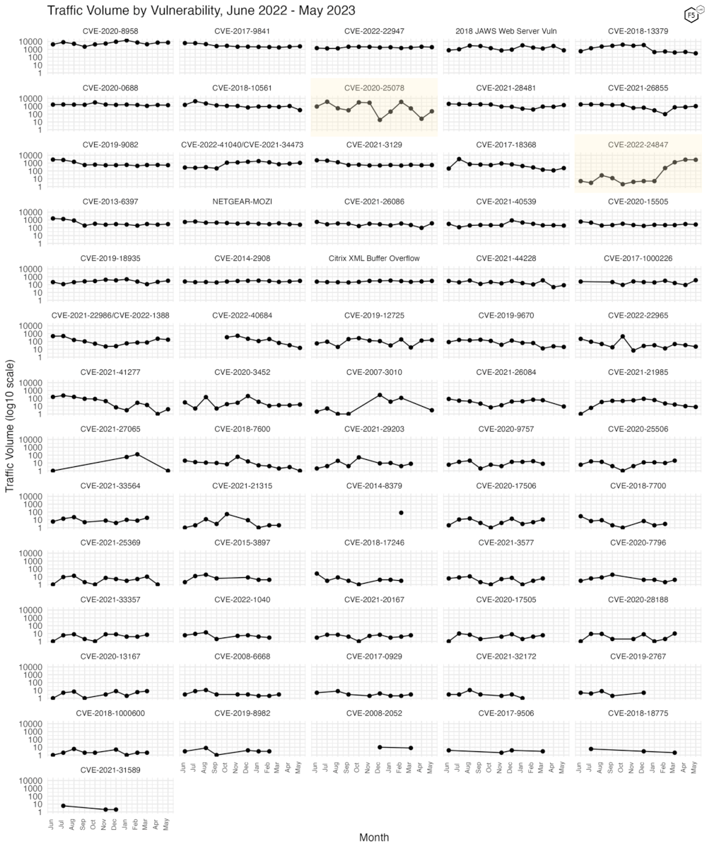 Figure 3. Traffic volume by vulnerability. May 2023 did not feature many vulnerabilities with significant change. One of our newest additions, CVE-2022-24847, leveled out after growing dramatically over the previous three months.