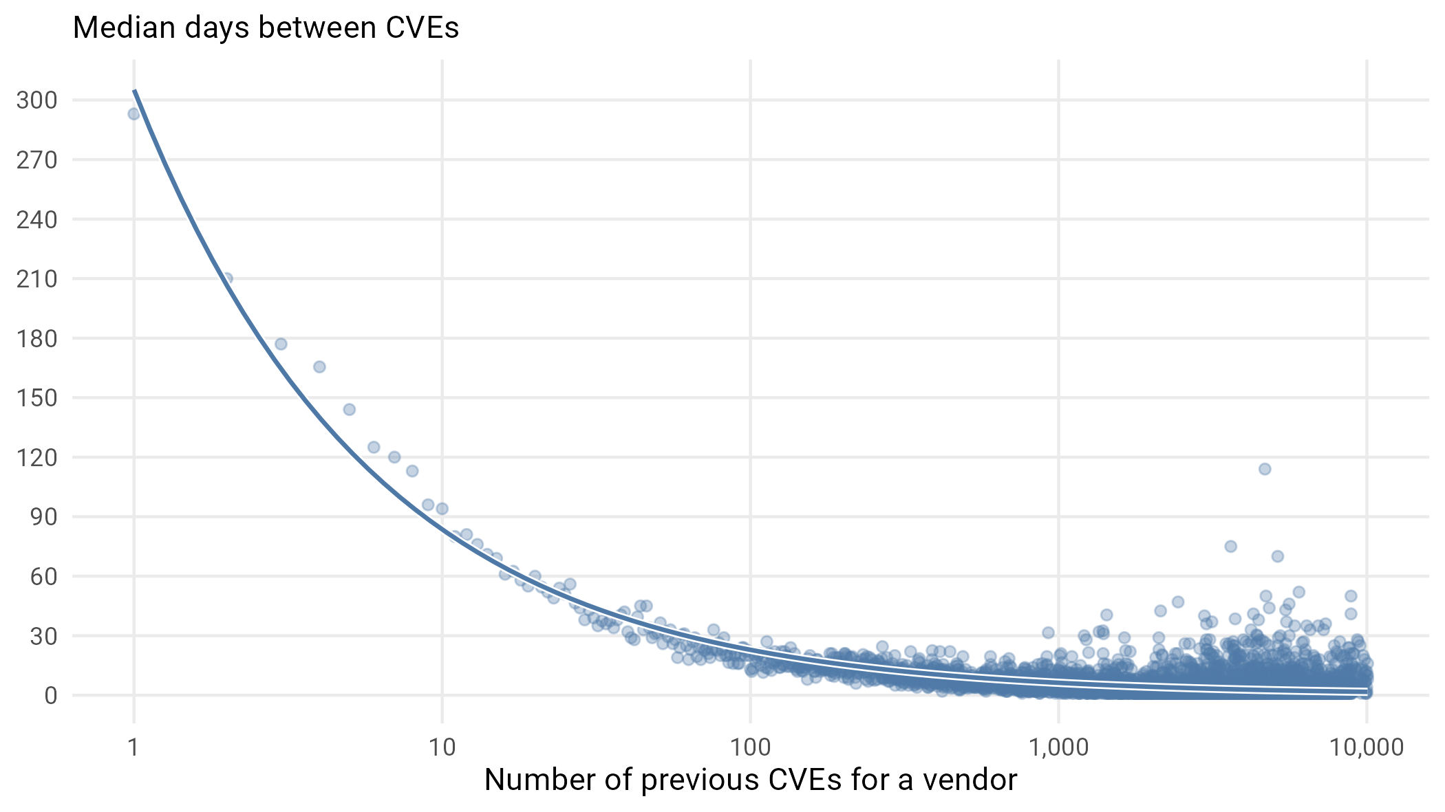 Figure 8 Median days between vulnerabilities for vendors.