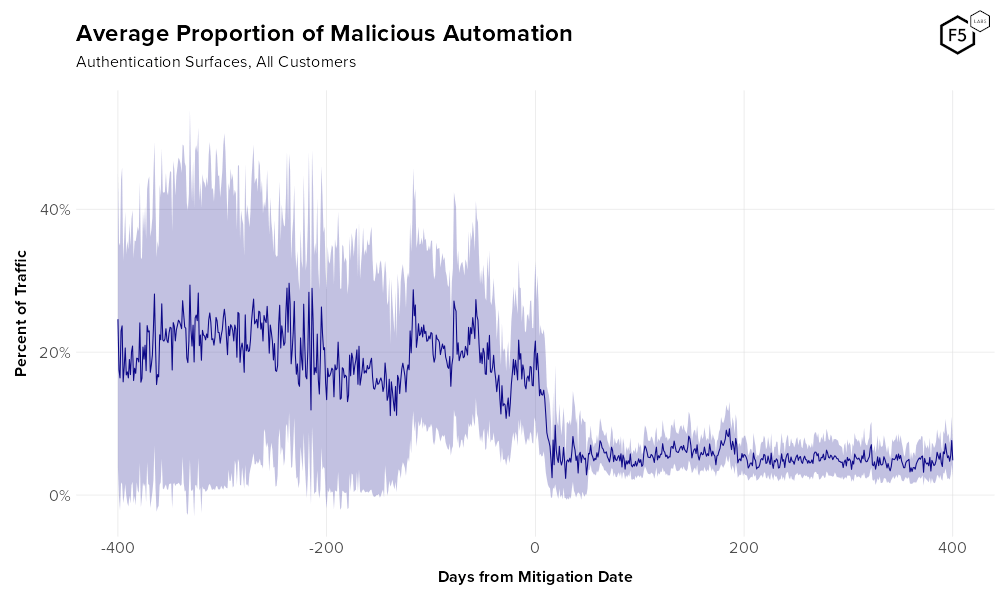 average proportin of malicious automation