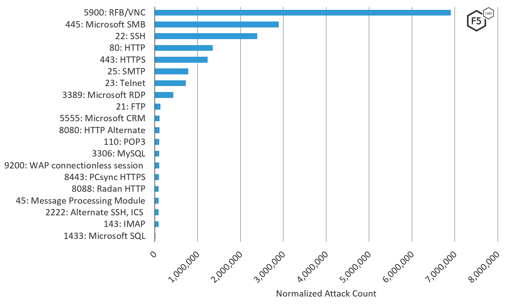 Figure 7. Top 20 ports attacked in the U.S., August through October 2019