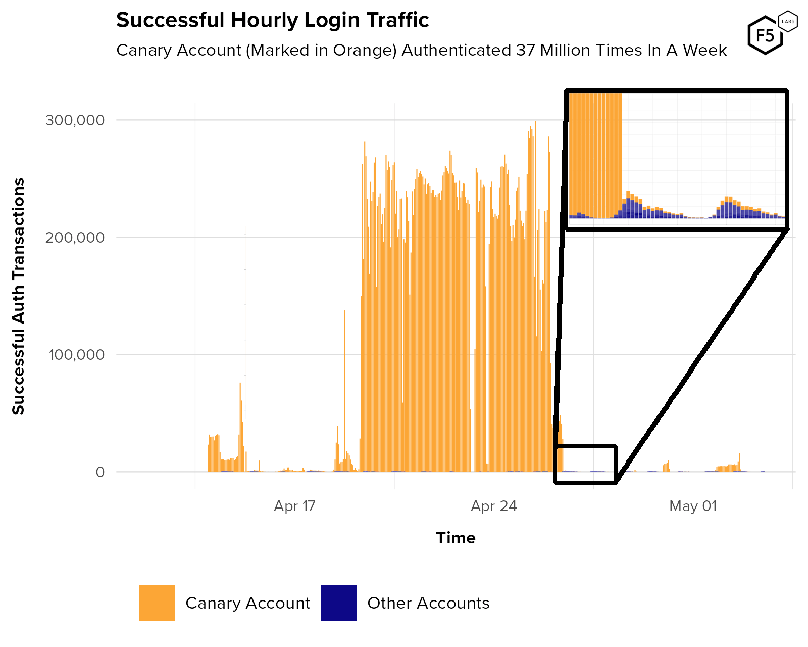 Plot showing successful authentications against a single customer