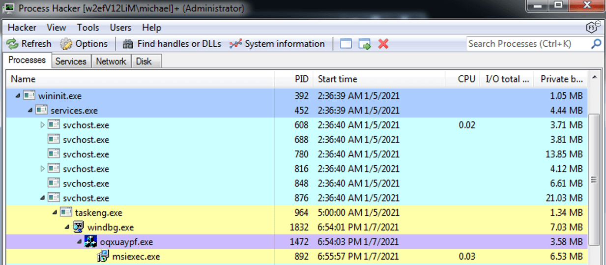 Figure 1. IcedID process tree in runtime.