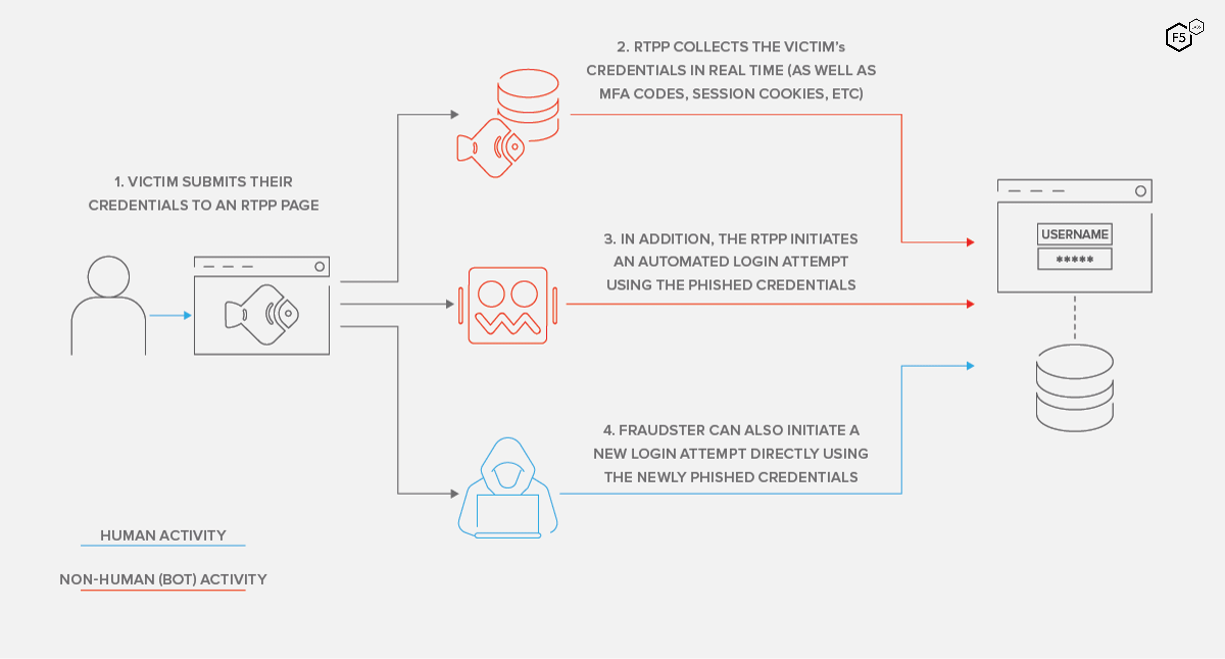 Reverse proxy phishing process