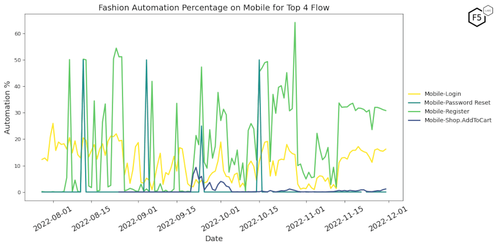 Figure 10: Fashion Automation Percentage on Mobile for top 4 flows, August-November 2022.