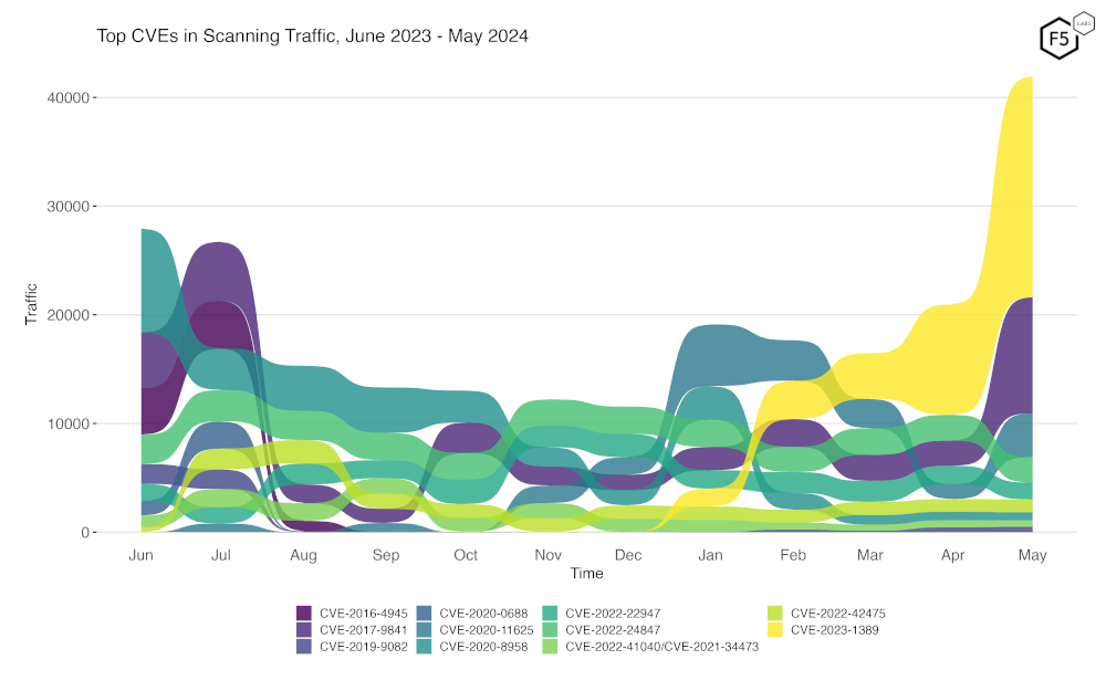Figure 2: Most targeted CVEs by malicious internet-wide scans