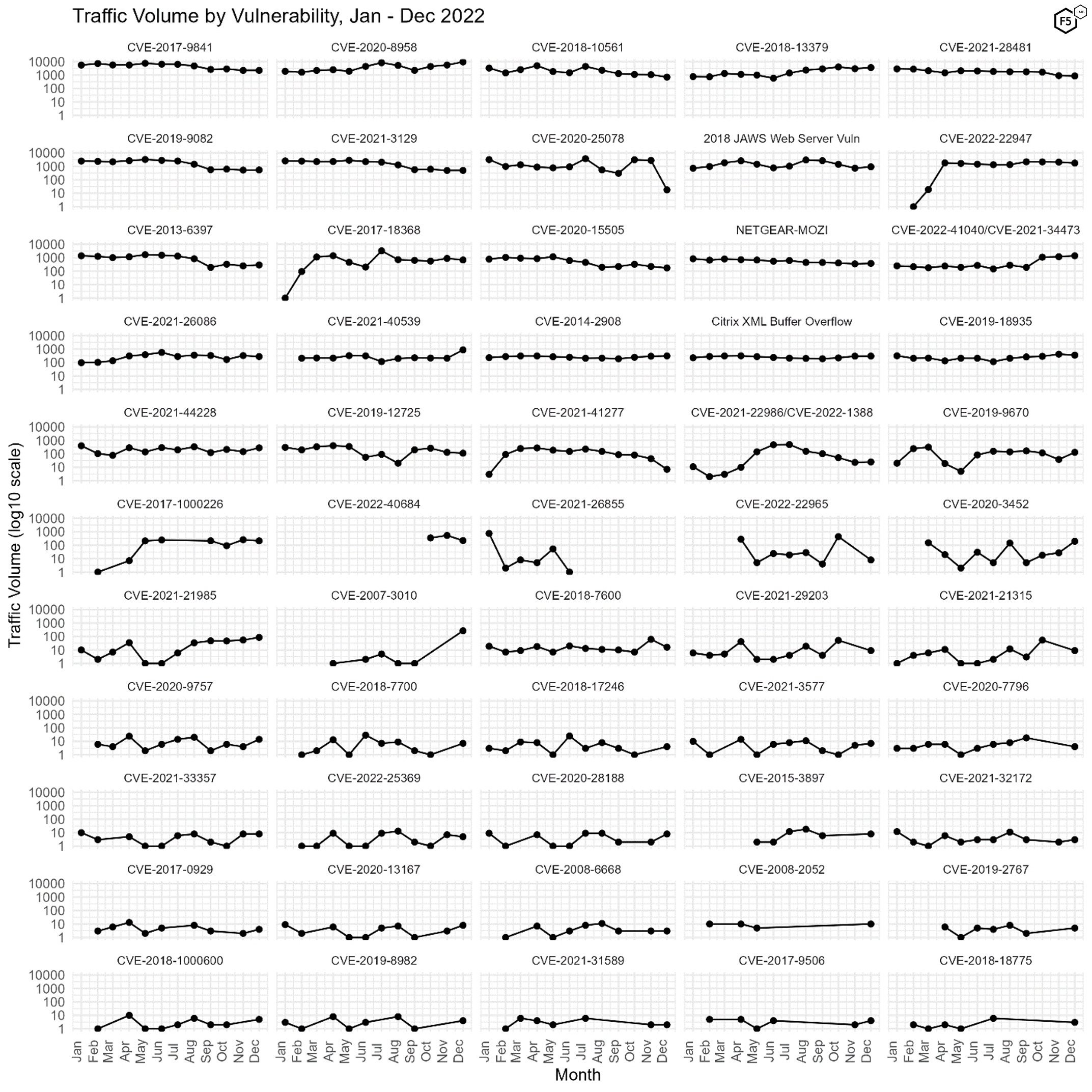 Figure 3. Traffic targeting all 55 tracked CVEs over time. Note log10 scale on y axes, as well as a number of novel additions to our bank of tracked CVEs.