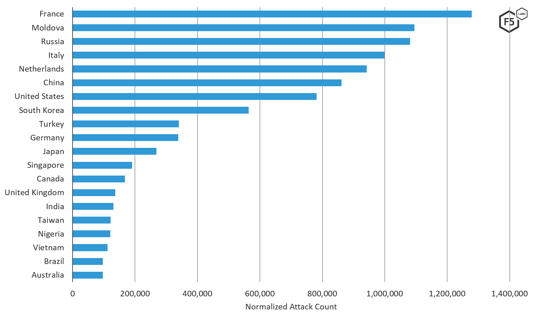 Figure 2. Top 20 source traffic countries (on a normalized scale) of attacks targeting systems in Australia, August through October 2019.
