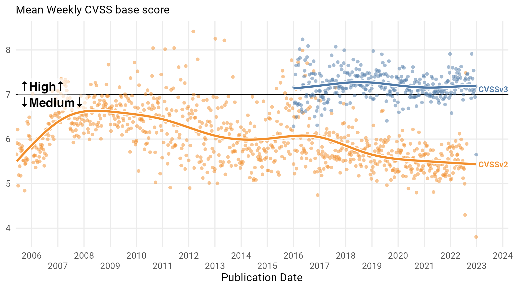 Figure 19 Mean CVSS severity over time for CVSSv3 and CVSSv2.