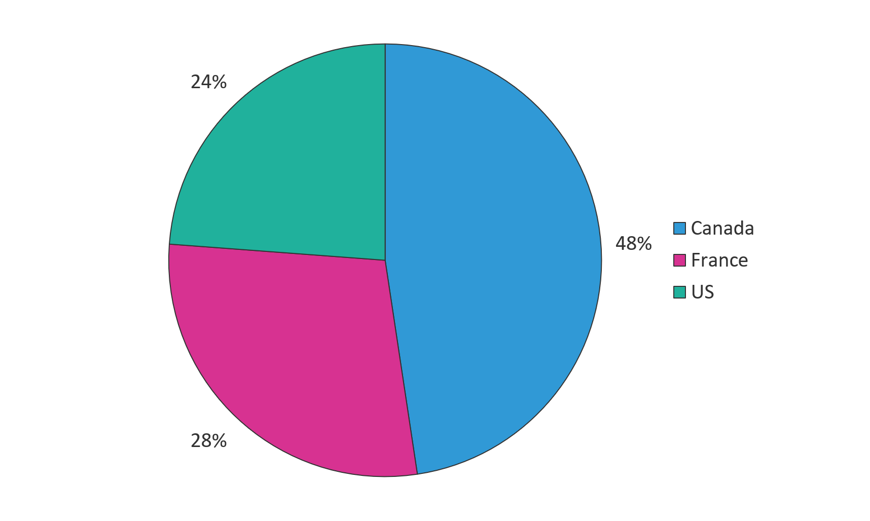 Figure 1. Gozi's January 2019 campaign targets—by country