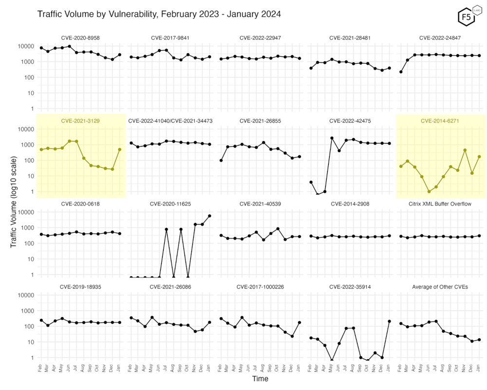 Figure 3. Traffic volume by vulnerability. This view accentuates the recent growth in CVE-2021-3129, which jumped up 1700% to the 8th most attacked CVE last month after languishing in obscurity for months.