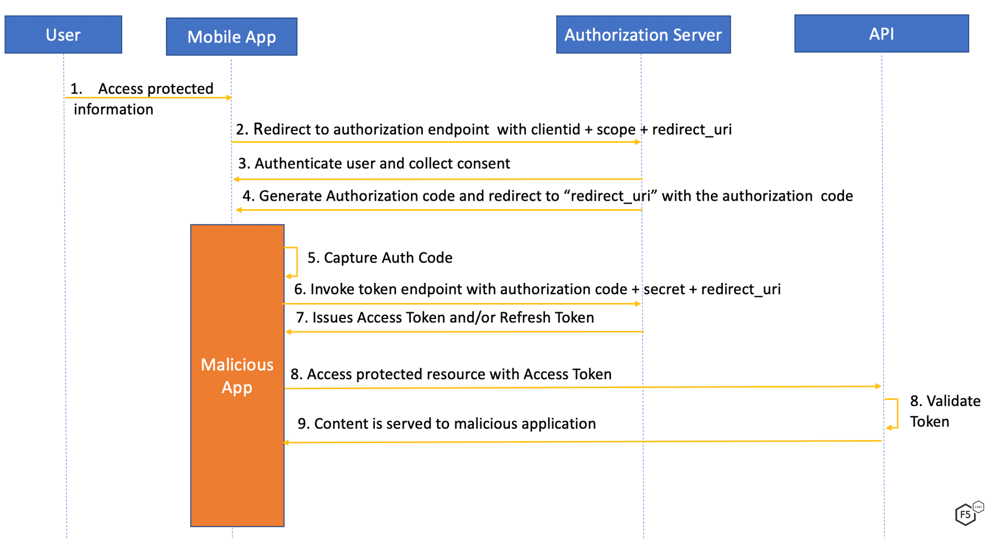 Sequence diagram from authorization code flow interception attack