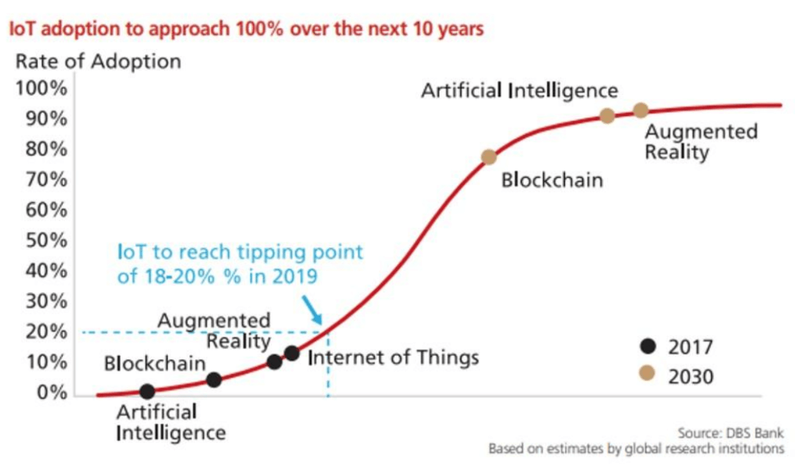 Figure 1: DBS Bank image depicting path to 100% IoT market adoption