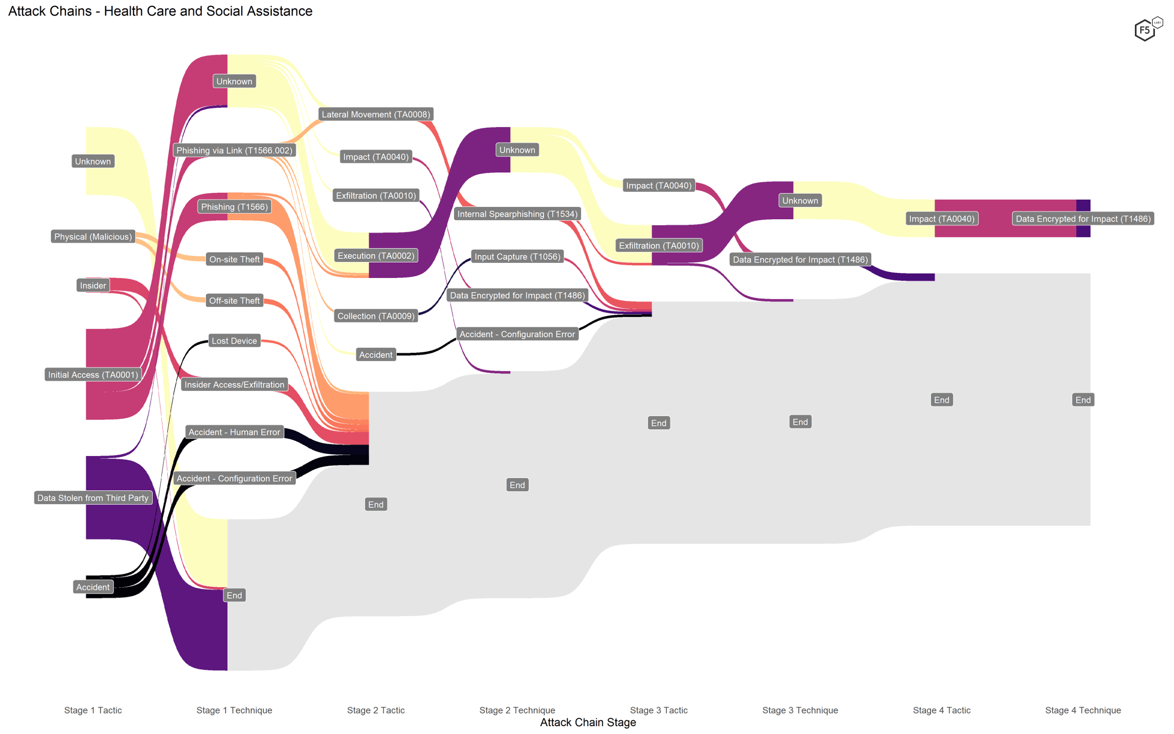 Figure 6. Attack chains against health care and social assistance organizations.
