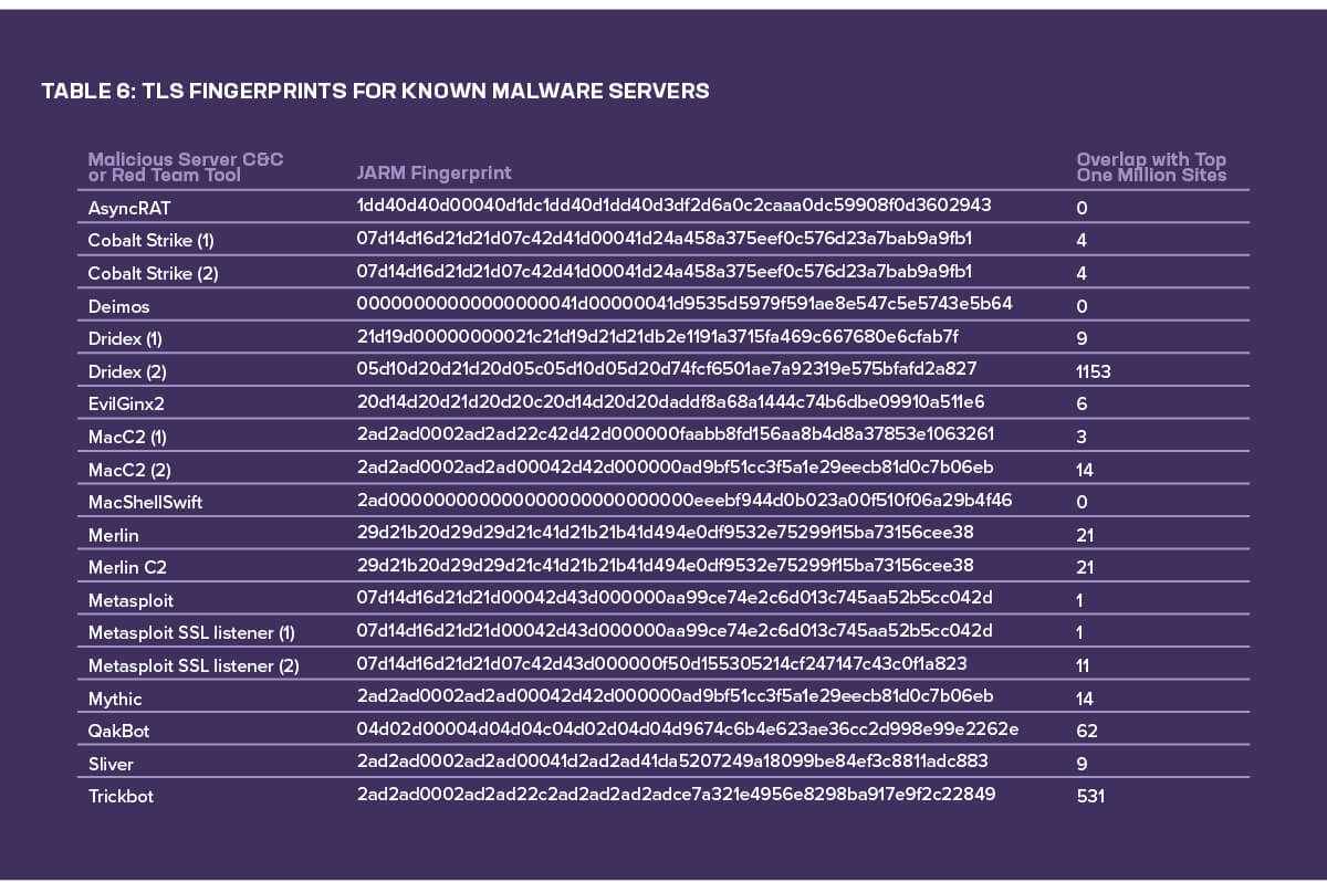 Table 6: TLS fingerprints for some common malware command and control servers