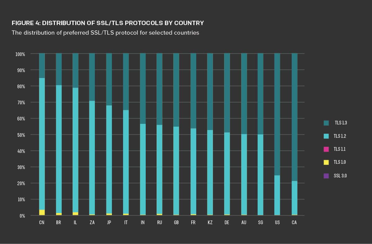 Figure 4: The distribution of preferred SSL/TLS protocol for selected countries