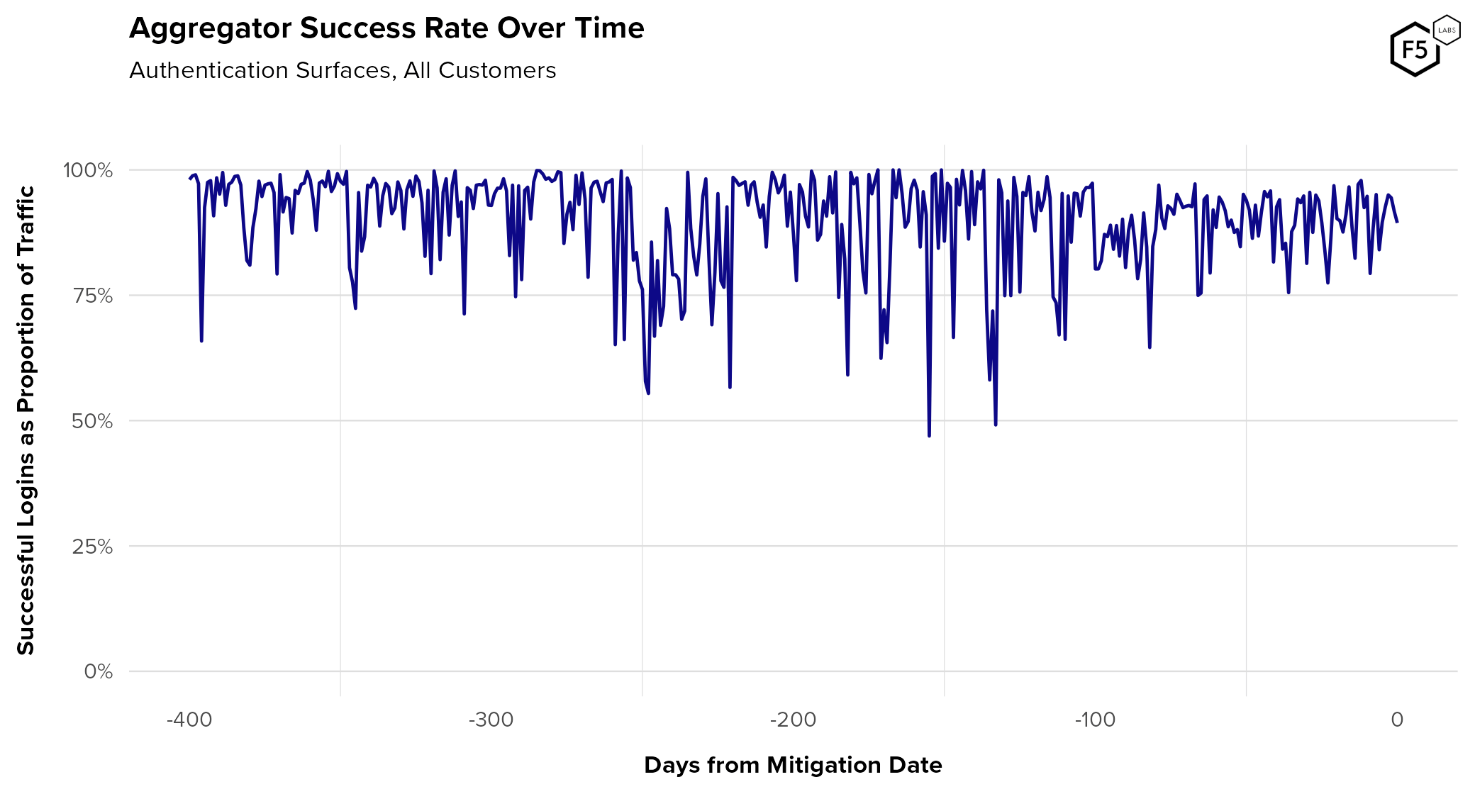 Authentication success rate for known aggregators over time