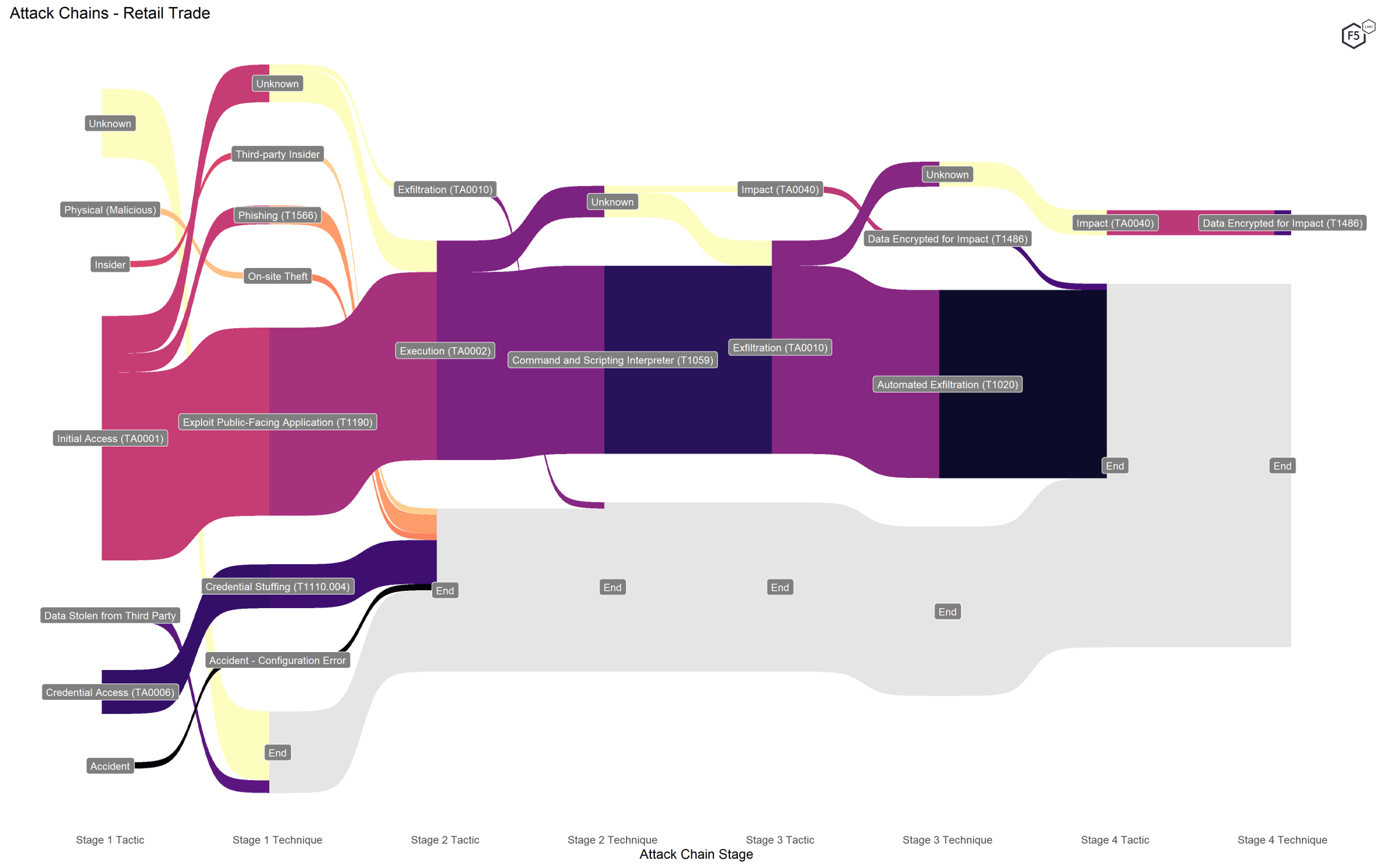 Figure 8. Attack chains against retail organizations.