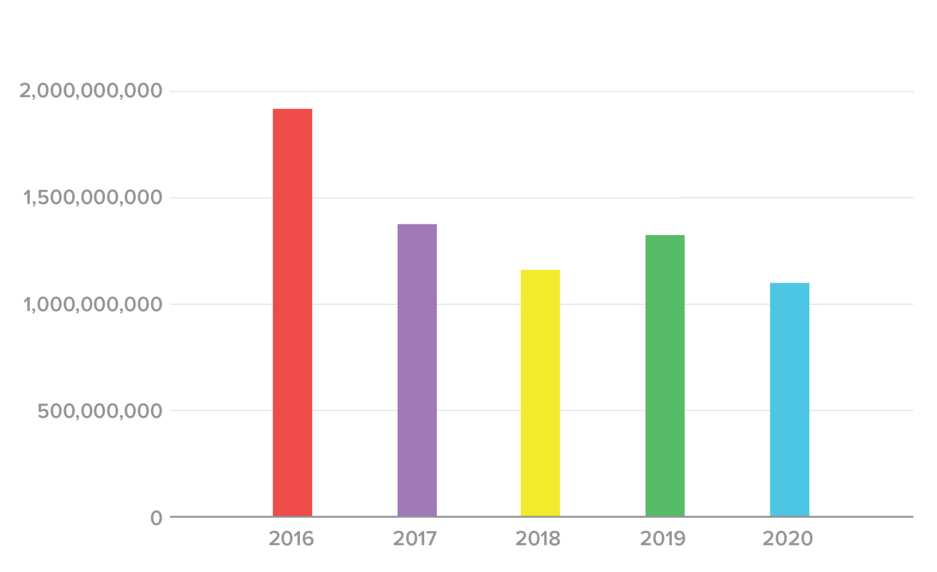 Figure 3. Number of credentials spilled by year, 2016-2020.