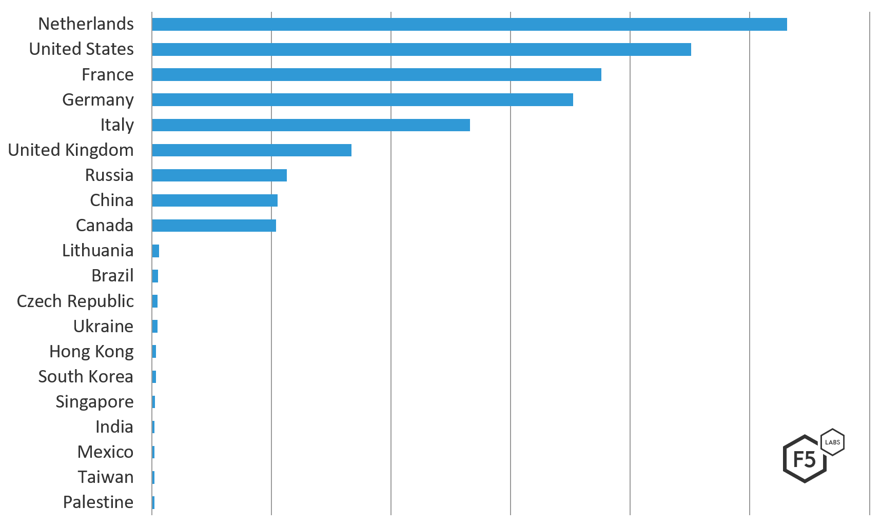 Figure 2: Top 20 countries targeting Canada (by IP location), December 1, 2018 through March 1, 2019.