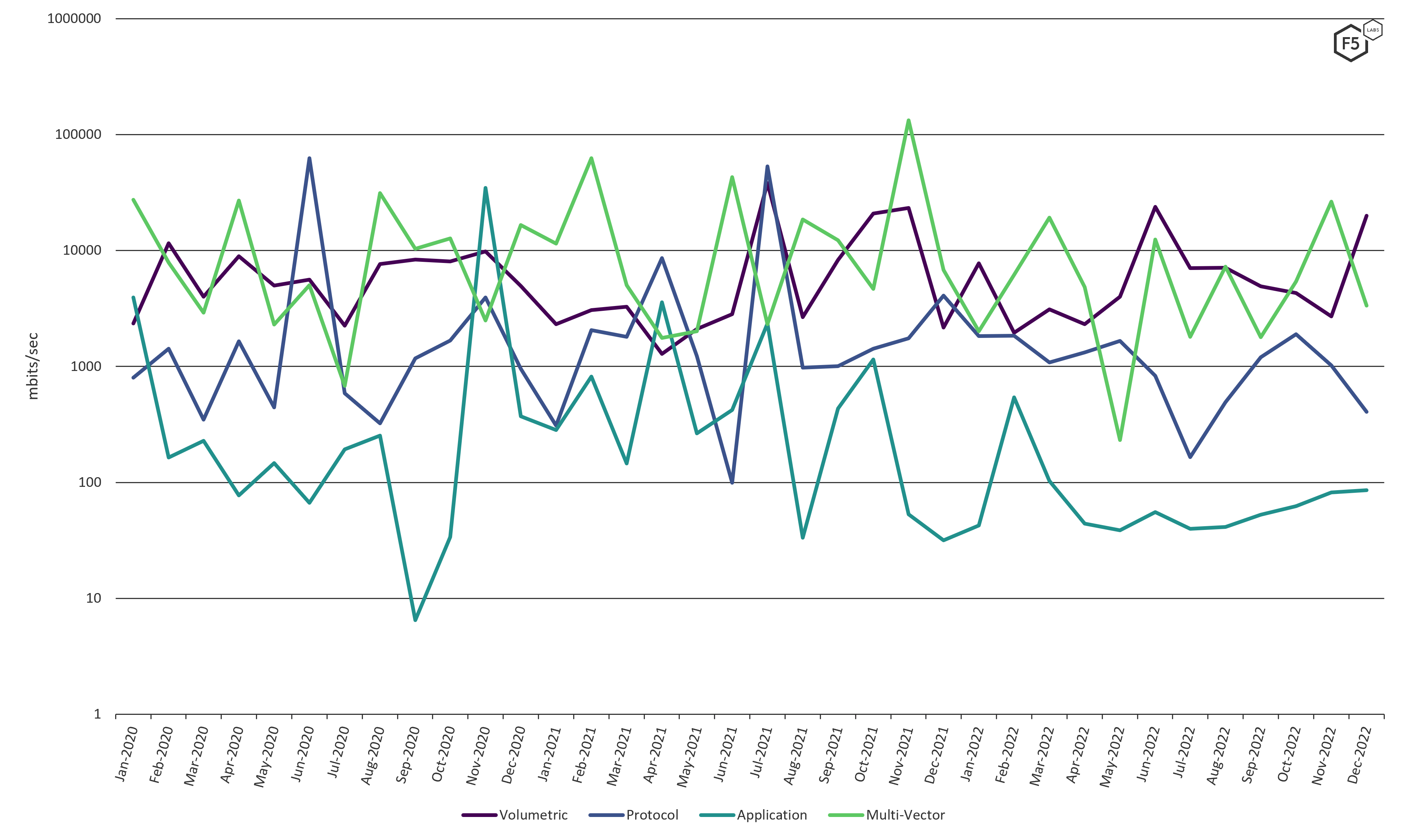 Figure 10 Peak bandwidth over time 2020-2022
