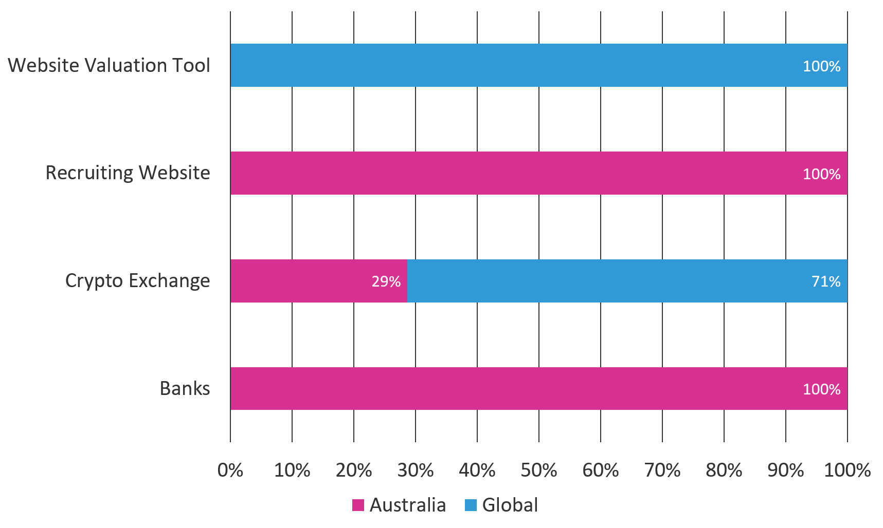 Figure 4: Gozi’s August 2018 campaign targets—by industry and geolocation 