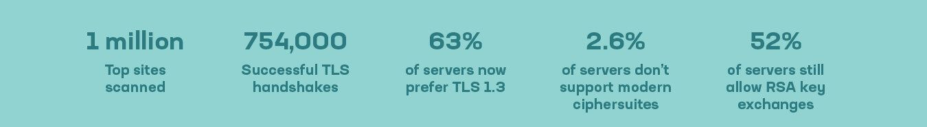 Figure 1: A snapshot of key TLS telemetry findings