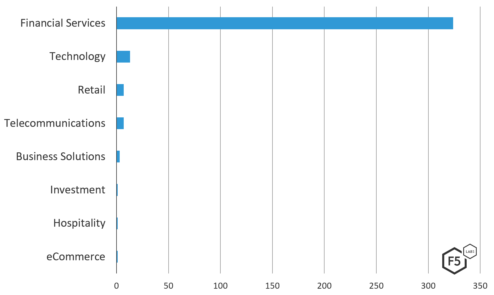 Figure 1. Industries targeted in the Trickbot v459 configuration 