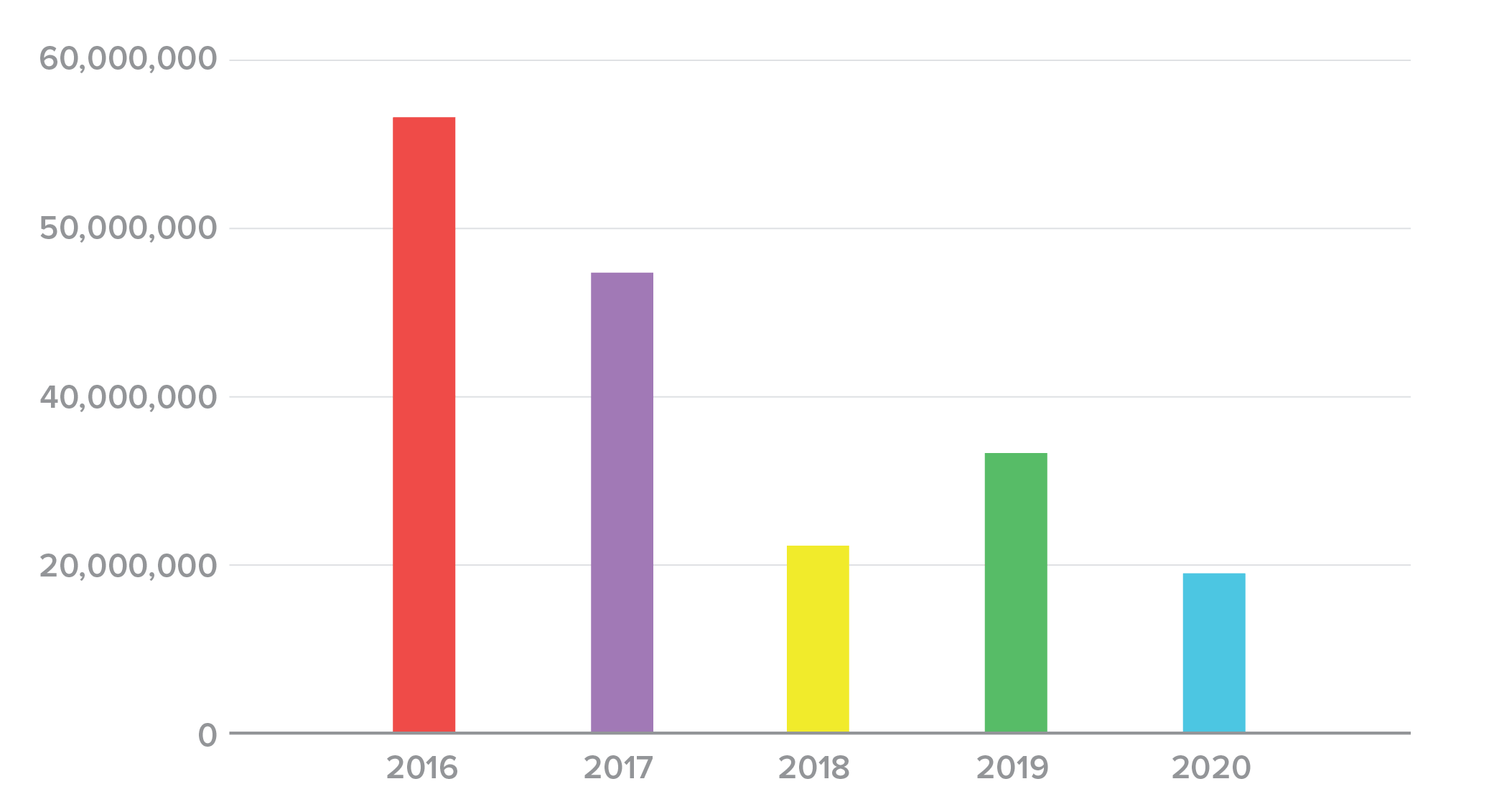 Figure 6. Average credential spill size, 2016-2020.