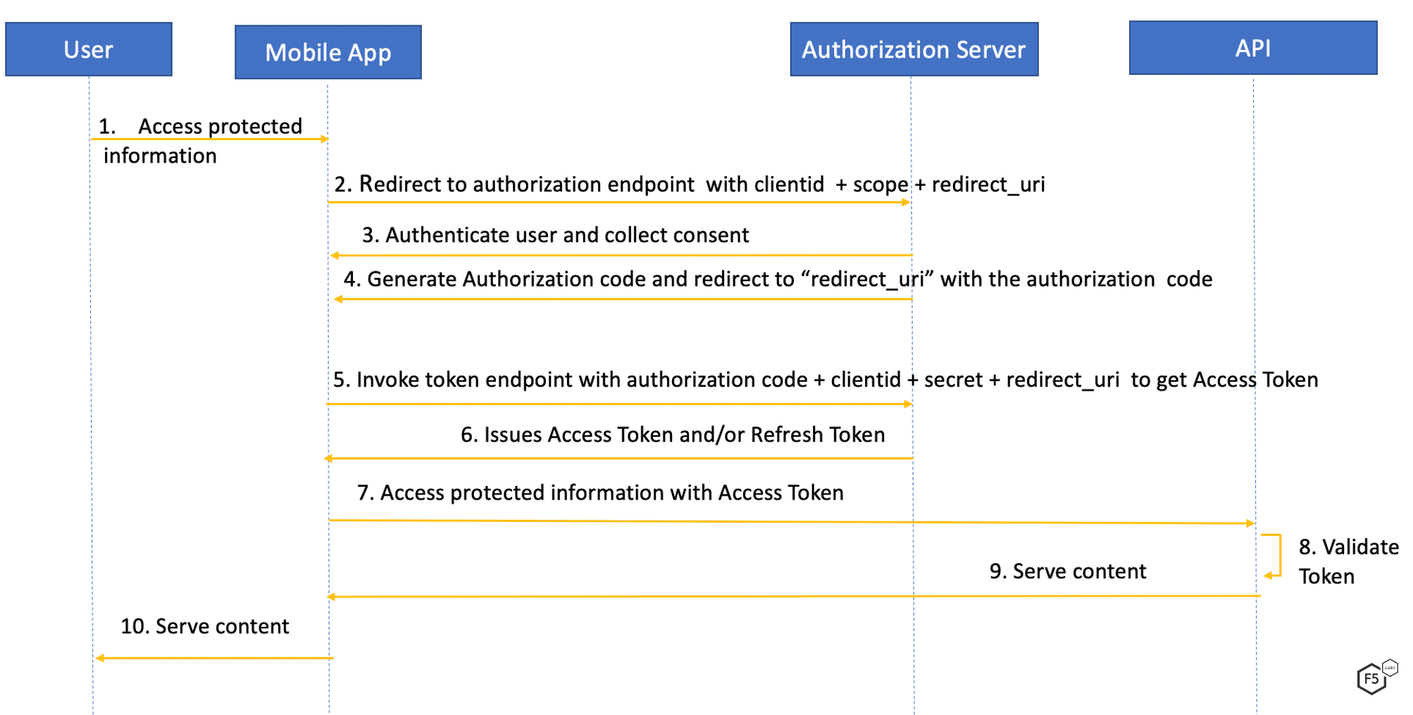 OAuth authorization code flow sequence diagram