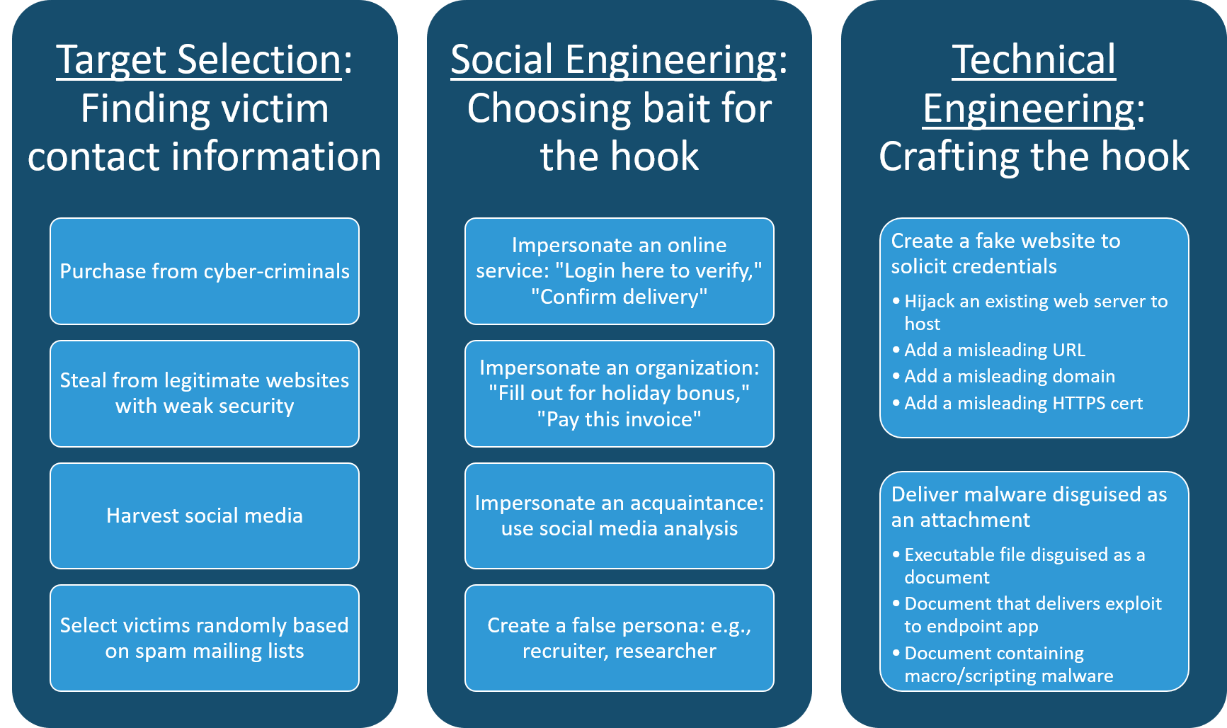 Figure 3: Phishers generally follow this three-step process to concoct their phishing schemes