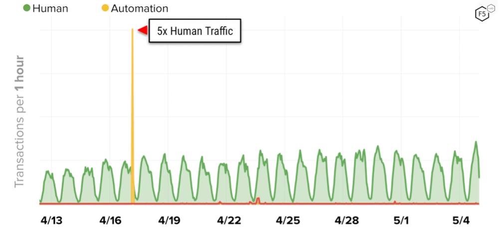 Graph of account creation activity over time showing spike due to fake account creation