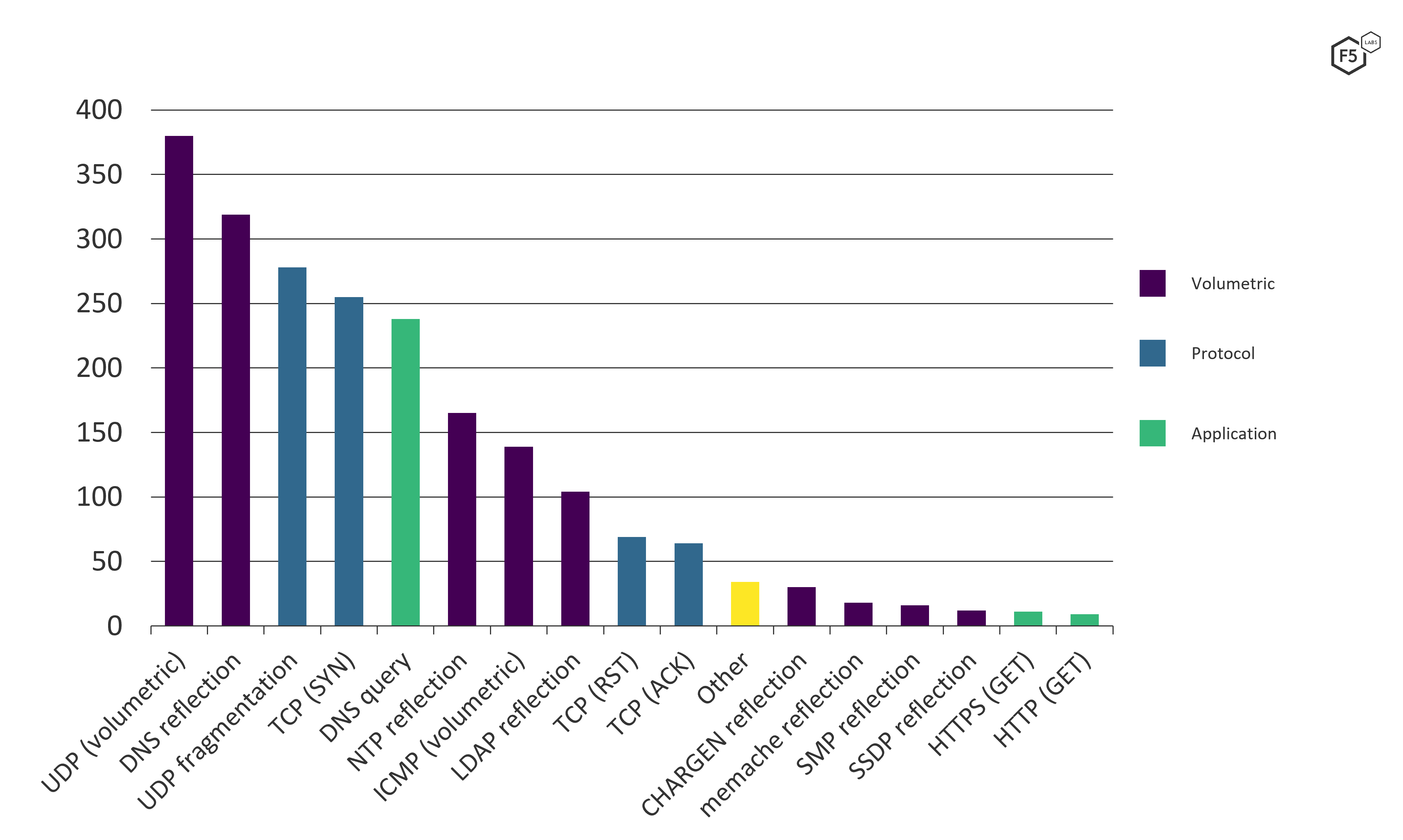 Graph showing frequency of DDoS attack types in 2021.
